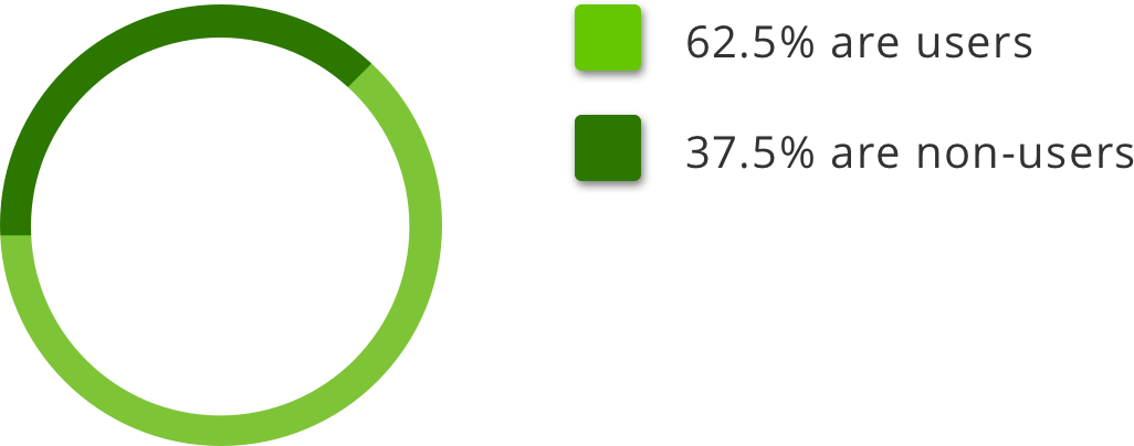 Users Versus Non-Users Comparison Chart